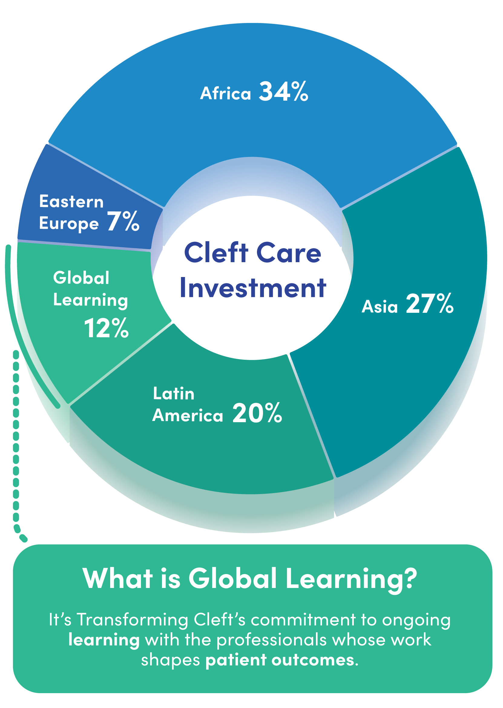 Cleft Care Investment